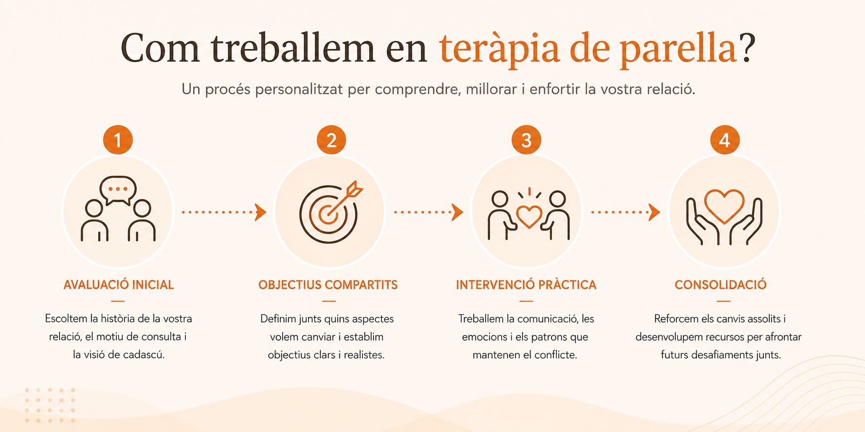 procés terapia parella