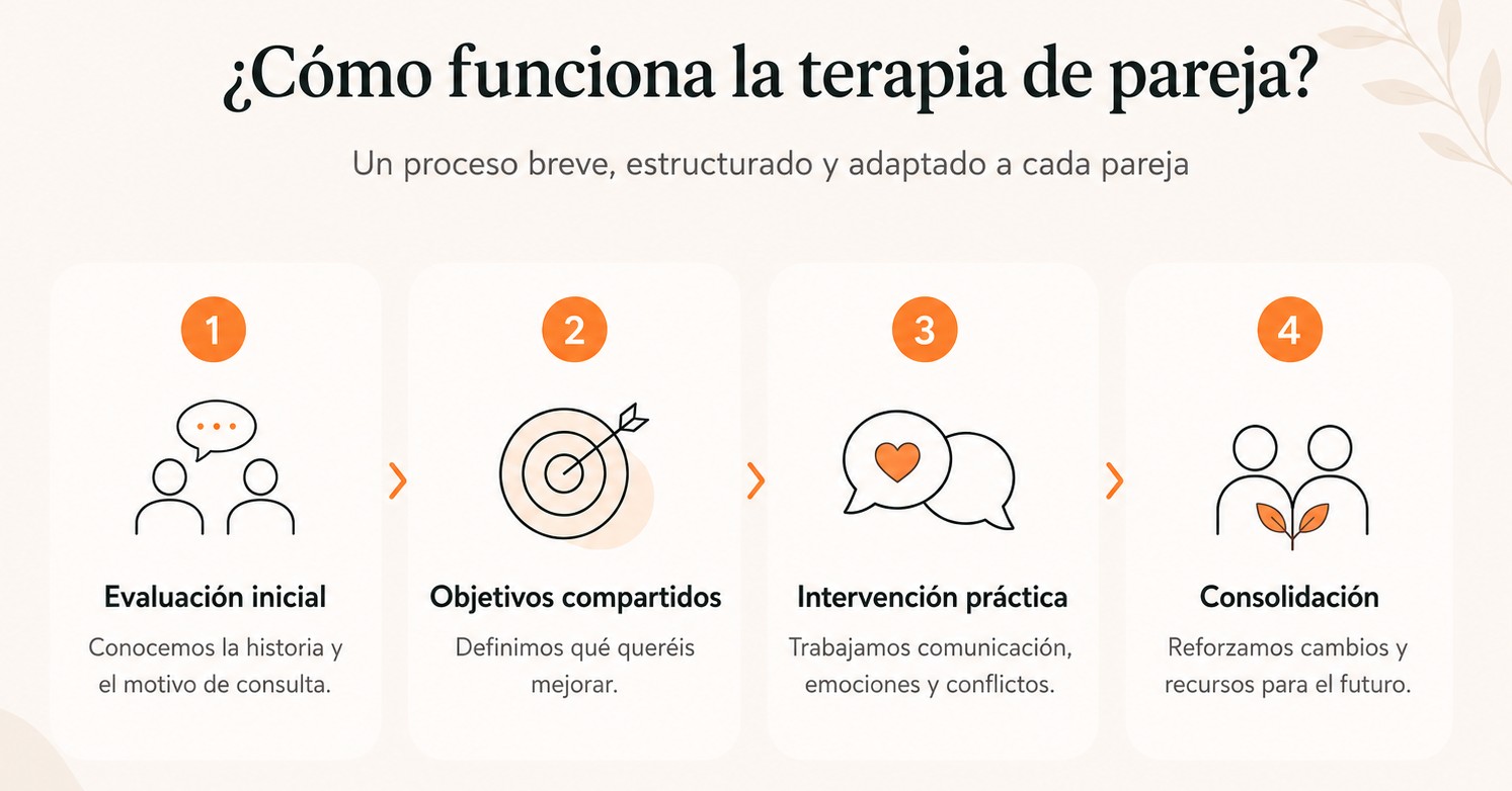 protocol teràpia de parella terapia pareja Sabadell
